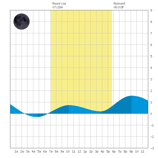 Ramrod Key tide chart for Friday, December 23, 2022