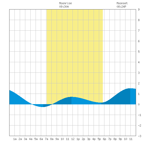 Ramrod Key tide chart for Sunday, December 25, 2022