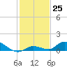 Ramrod Key tide chart for Sunday, December 25, 2022