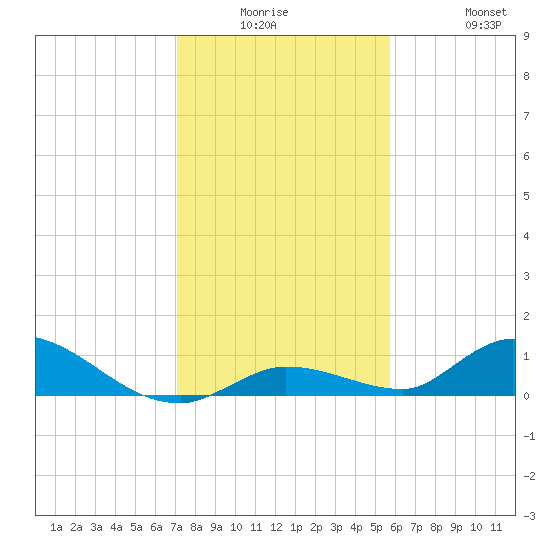 Ramrod Key tide chart for Monday, December 26, 2022