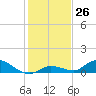 Ramrod Key tide chart for Monday, December 26, 2022