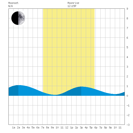 Ramrod Key tide chart for Thursday, December 29, 2022