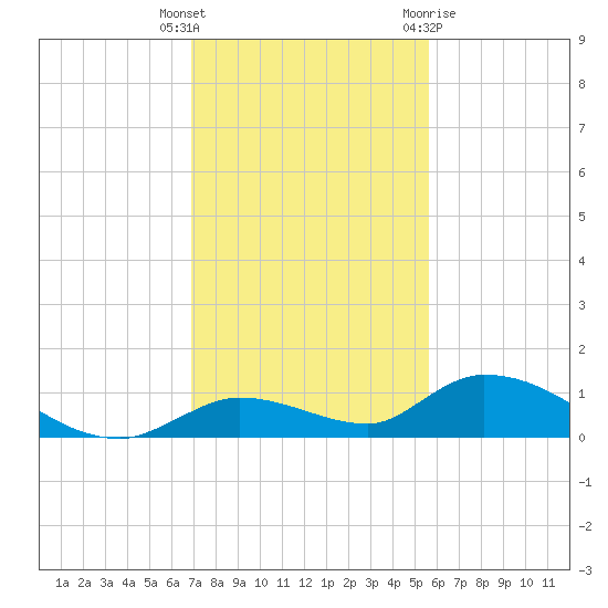 Ramrod Key tide chart for Tuesday, December 6, 2022