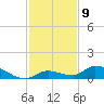 Ramrod Key tide chart for Friday, December 9, 2022