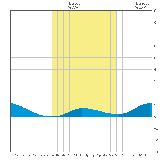 Ramrod Key tide chart for Tuesday, January 10, 2023