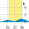 Ramrod Key tide chart for Sunday, January 1, 2023