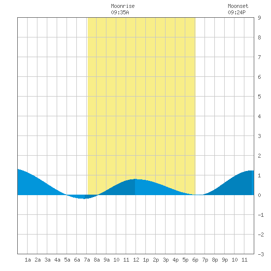 Ramrod Key tide chart for Tuesday, January 24, 2023