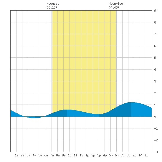 Ramrod Key tide chart for Thursday, January 5, 2023