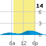 Ramrod Key tide chart for Tuesday, February 14, 2023