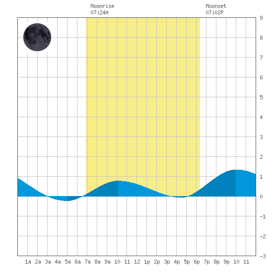 Ramrod Key tide chart for Monday, February 20, 2023