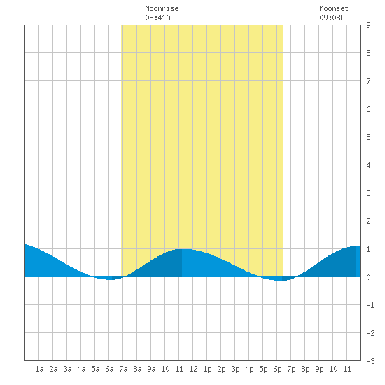 Ramrod Key tide chart for Wednesday, February 22, 2023