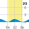 Ramrod Key tide chart for Thursday, February 23, 2023