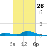 Ramrod Key tide chart for Sunday, February 26, 2023