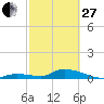 Ramrod Key tide chart for Monday, February 27, 2023