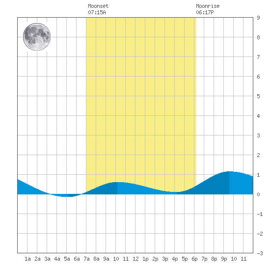 Ramrod Key tide chart for Sunday, February 5, 2023