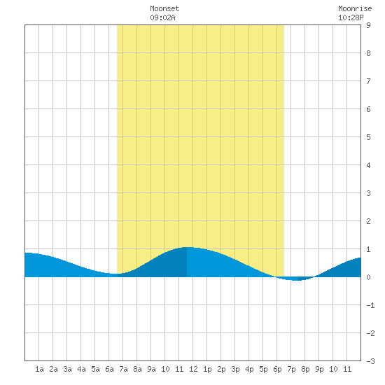 Ramrod Key tide chart for Saturday, March 11, 2023