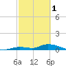 Ramrod Key tide chart for Wednesday, March 1, 2023