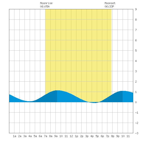 Ramrod Key tide chart for Tuesday, April 18, 2023