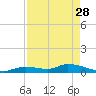 Ramrod Key tide chart for Friday, April 28, 2023
