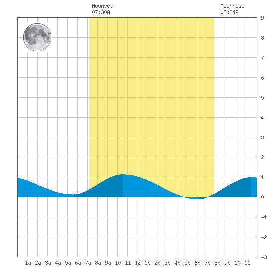 Ramrod Key tide chart for Thursday, April 6, 2023