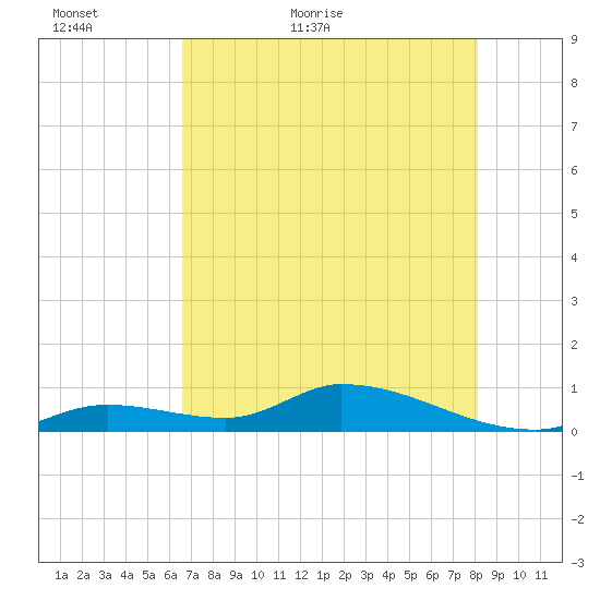 Ramrod Key tide chart for Thursday, May 25, 2023