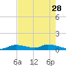 Ramrod Key tide chart for Sunday, May 28, 2023