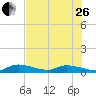 Ramrod Key tide chart for Monday, June 26, 2023