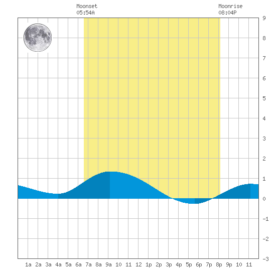 Ramrod Key tide chart for Saturday, June 3, 2023