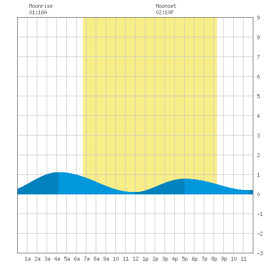 Ramrod Key tide chart for Monday, July 10, 2023