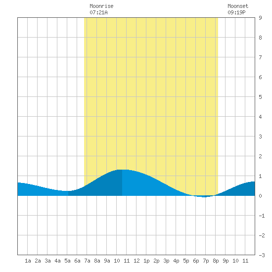 Ramrod Key tide chart for Tuesday, July 18, 2023
