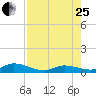 Ramrod Key tide chart for Tuesday, July 25, 2023