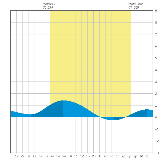 Ramrod Key tide chart for Sunday, July 2, 2023