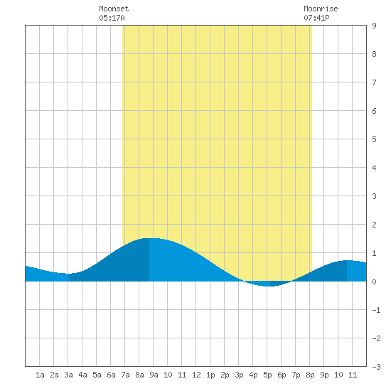 Ramrod Key tide chart for Monday, July 31, 2023