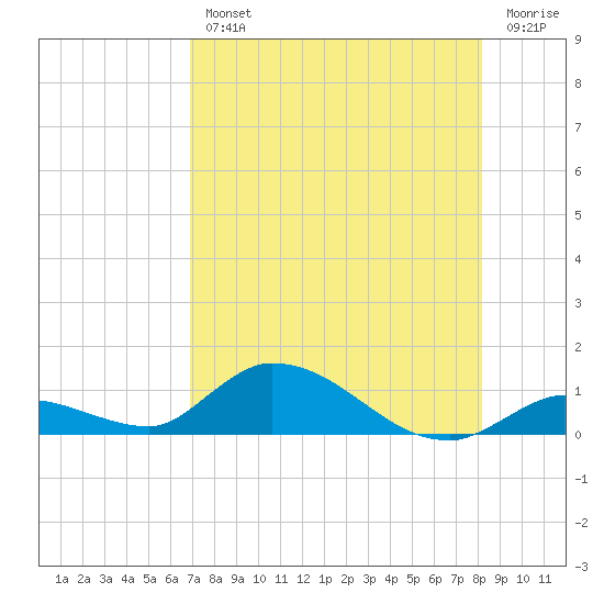 Ramrod Key tide chart for Wednesday, August 2, 2023