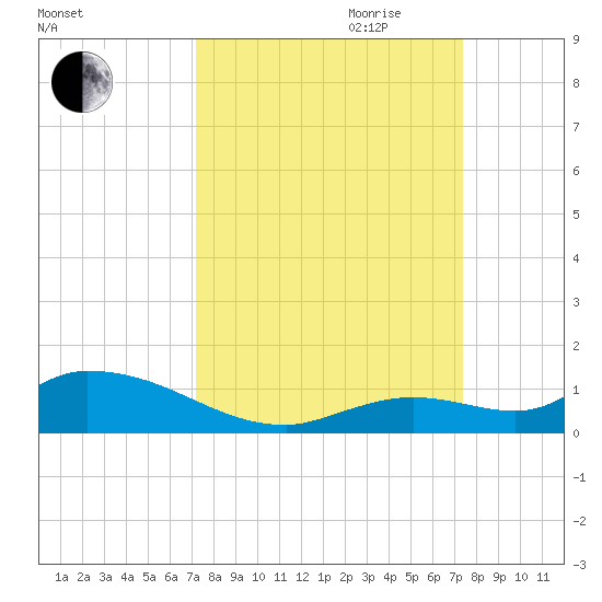 Ramrod Key tide chart for Friday, September 22, 2023