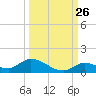 Ramrod Key tide chart for Tuesday, September 26, 2023