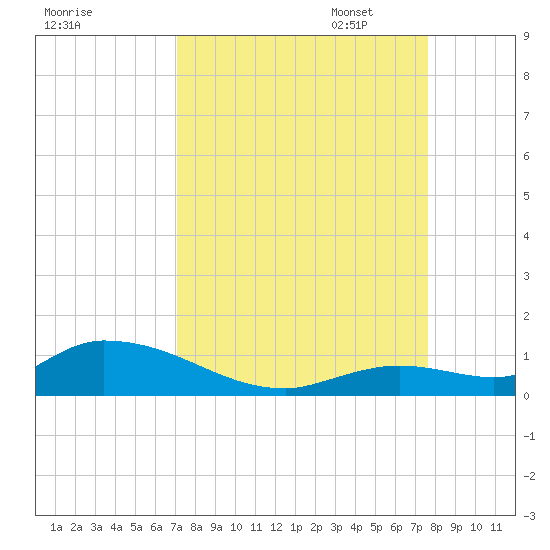 Ramrod Key tide chart for Thursday, September 7, 2023