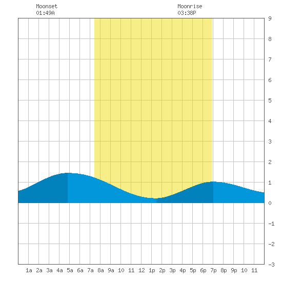 Ramrod Key tide chart for Monday, October 23, 2023