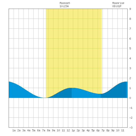 Ramrod Key tide chart for Tuesday, October 31, 2023