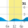 Ramrod Key tide chart for Tuesday, October 31, 2023