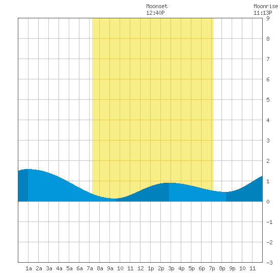 Ramrod Key tide chart for Wednesday, October 4, 2023