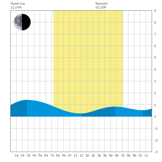 Ramrod Key tide chart for Friday, October 6, 2023