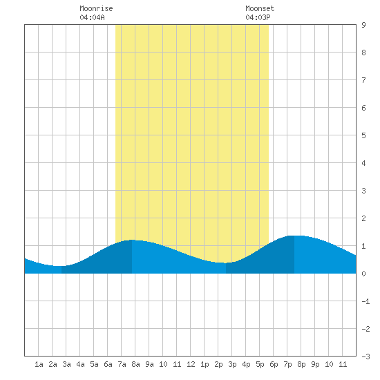 Ramrod Key tide chart for Friday, November 10, 2023