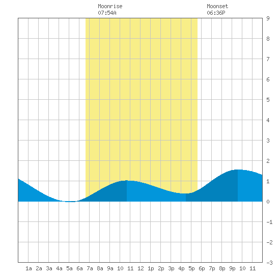 Ramrod Key tide chart for Tuesday, November 14, 2023