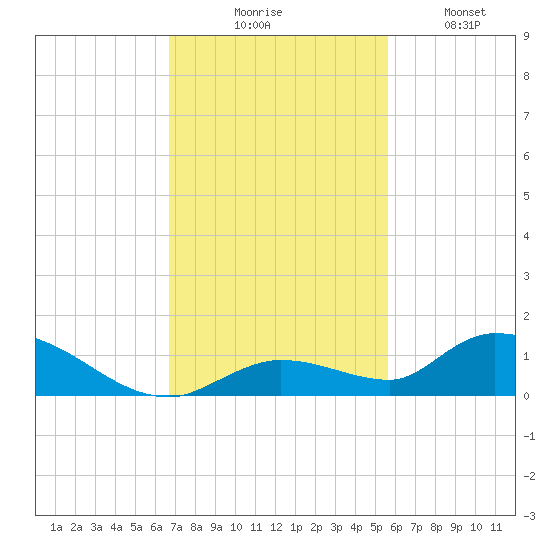 Ramrod Key tide chart for Thursday, November 16, 2023