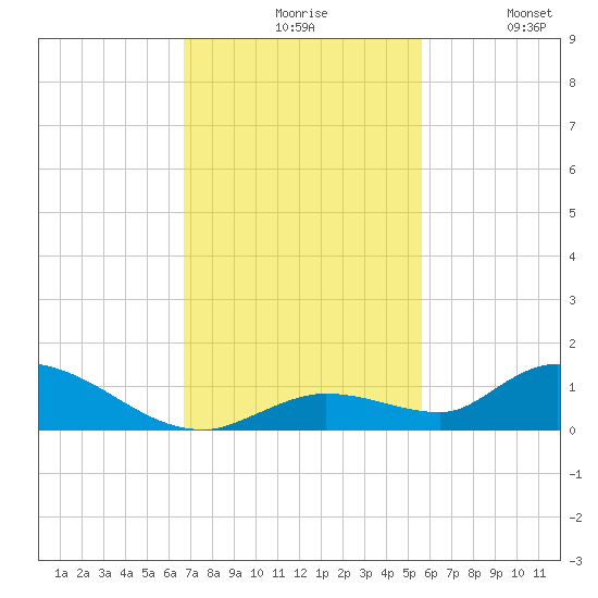 Ramrod Key tide chart for Friday, November 17, 2023