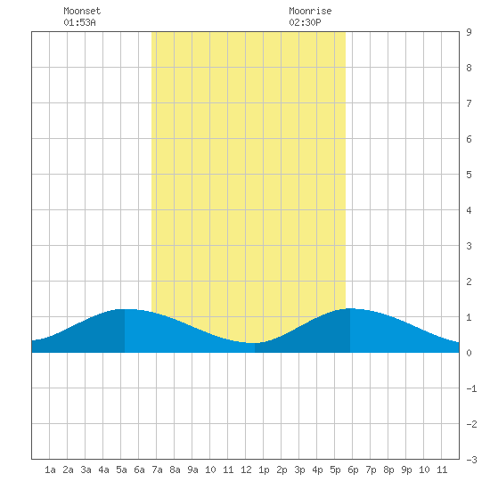 Ramrod Key tide chart for Wednesday, November 22, 2023