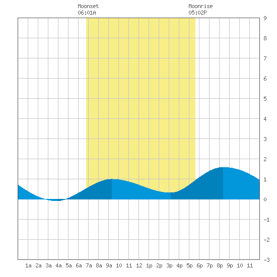 Ramrod Key tide chart for Sunday, November 26, 2023