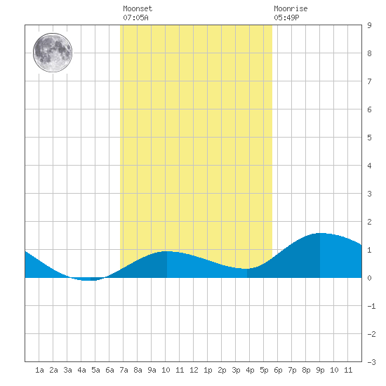 Ramrod Key tide chart for Monday, November 27, 2023