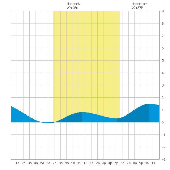 Ramrod Key tide chart for Wednesday, November 29, 2023